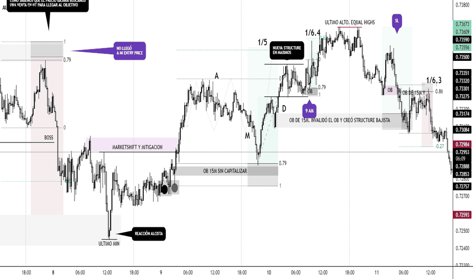 Grafico AUD USD Cambio AUD/USD — TradingView