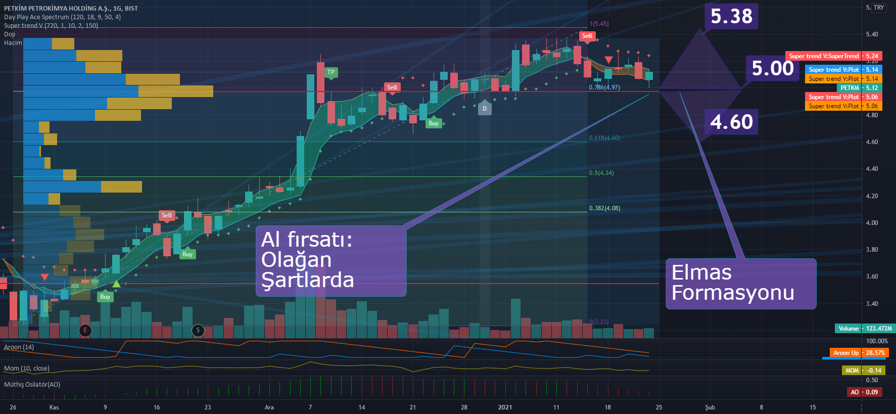 BorsaMerkezi tarafından BISTPETKM sembolü için Petkim hisse, 123.472M