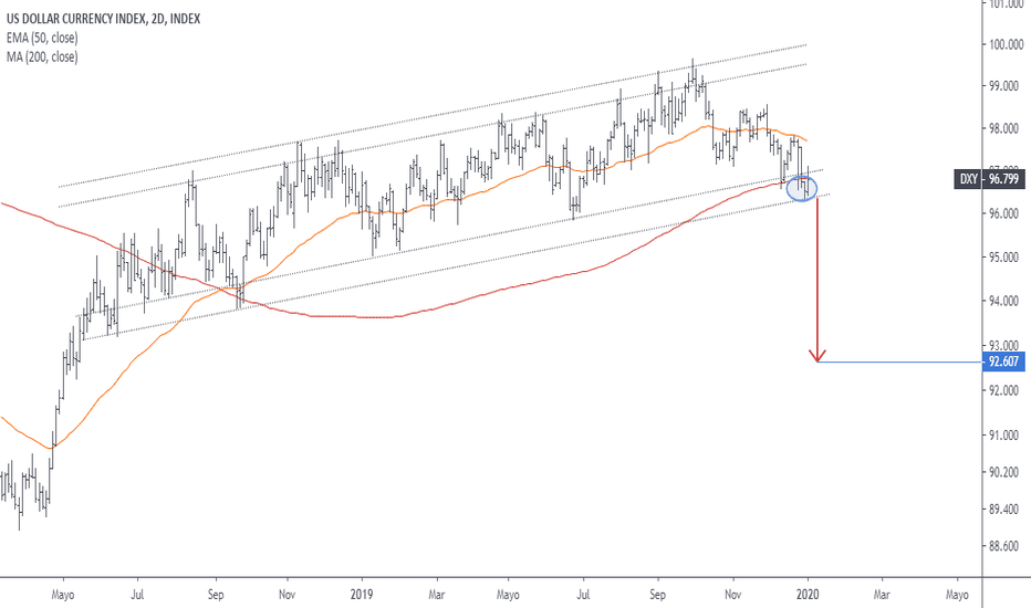 Gráfico DXY Cotiz. del índice de divisas USD — TradingView
