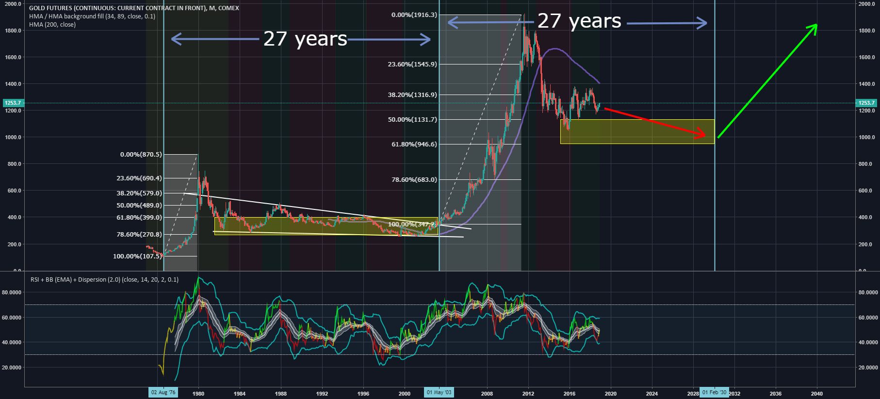 GOLD for COMEXGC1! by Tavrik — TradingView