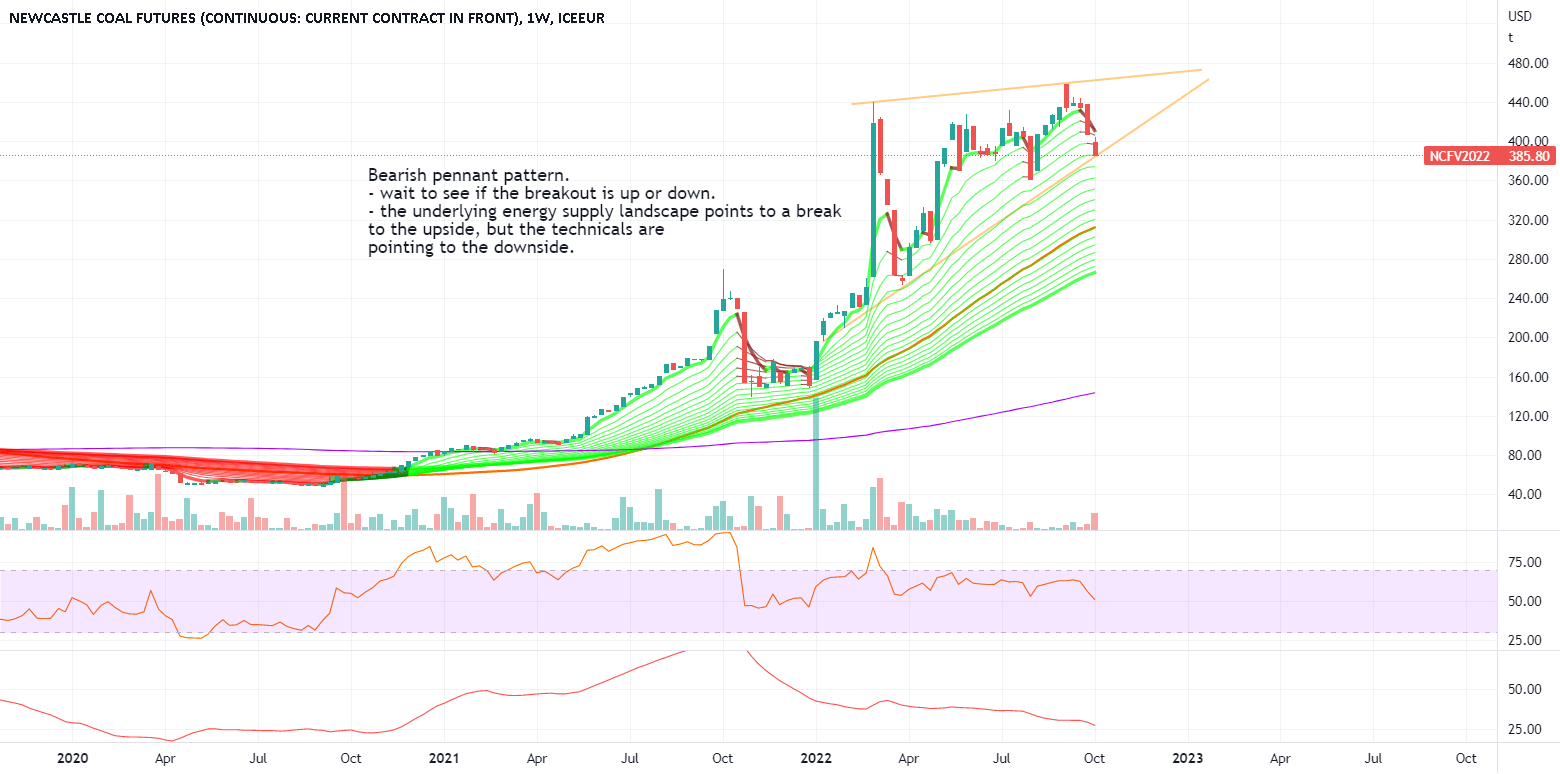 Newcastle Coal Futures. for ICEEURNCF1! by jonnytren — TradingView