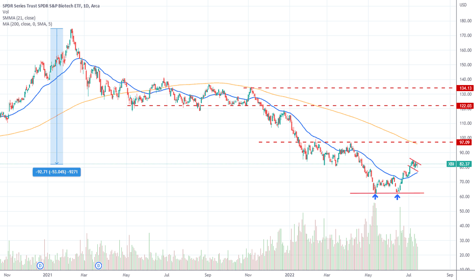 XBI Stock Fund Price and Chart — AMEXXBI — TradingView