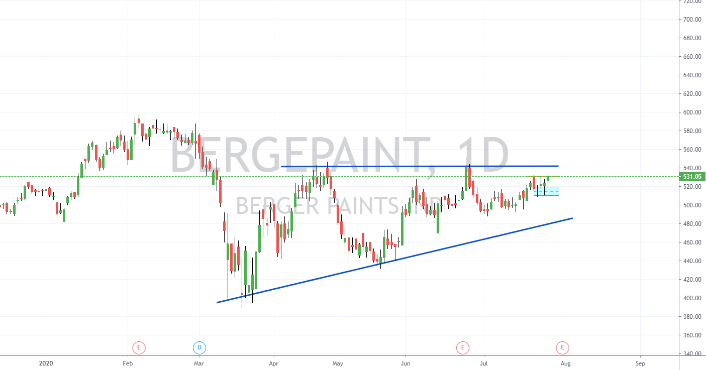 Berger Paint Trade setup for Tuesday 28th July 2020 for NSEBERGEPAINT