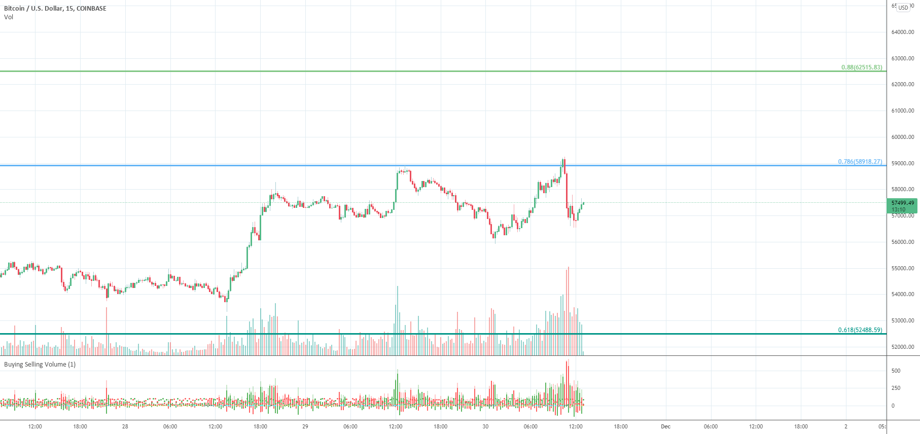 Auction Zones for XLM for COINBASEBTCUSD by NicLovelace — TradingView