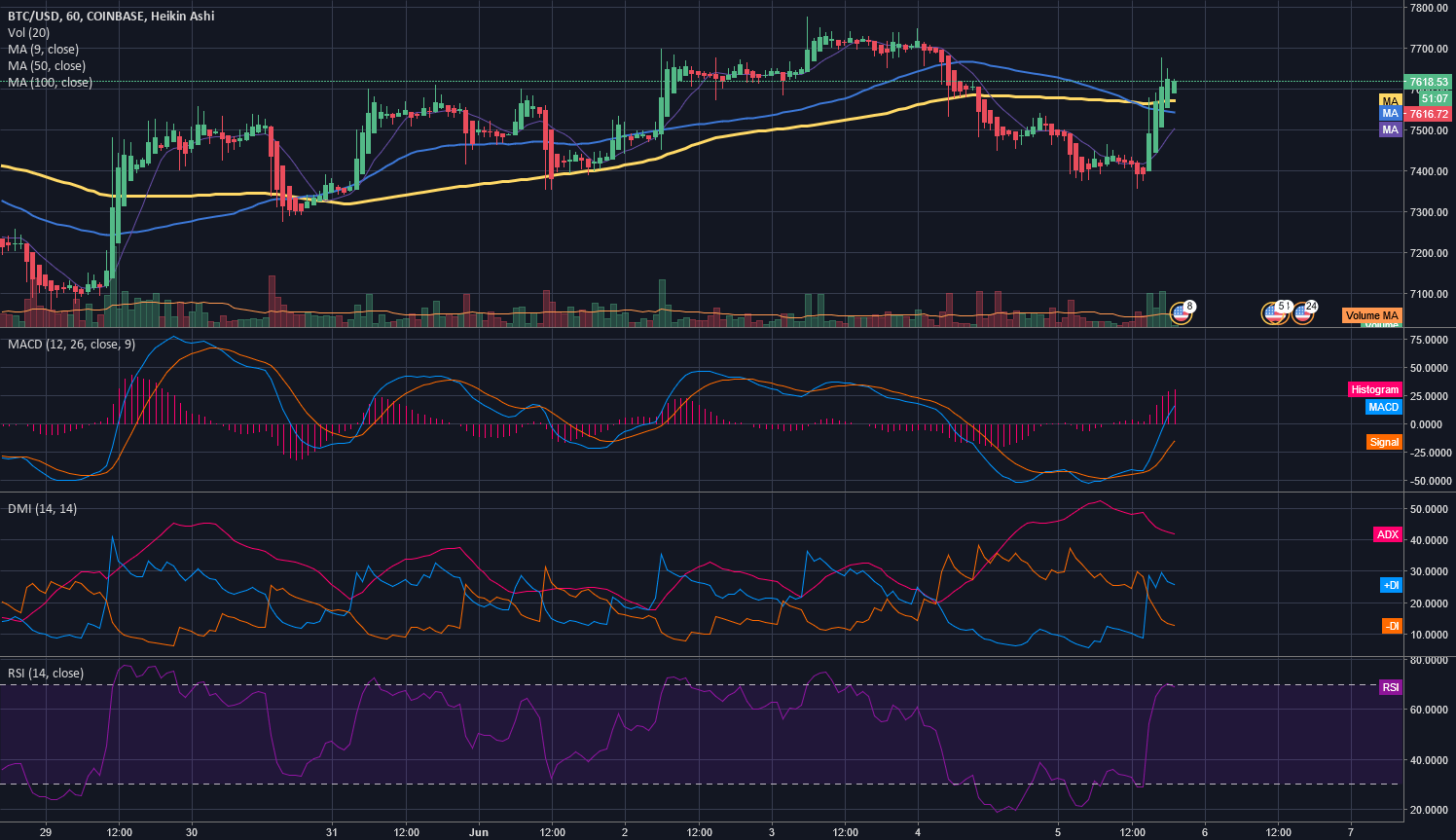 Best Indicators for Day/Swing Traders and How to Use Them for COINBASE