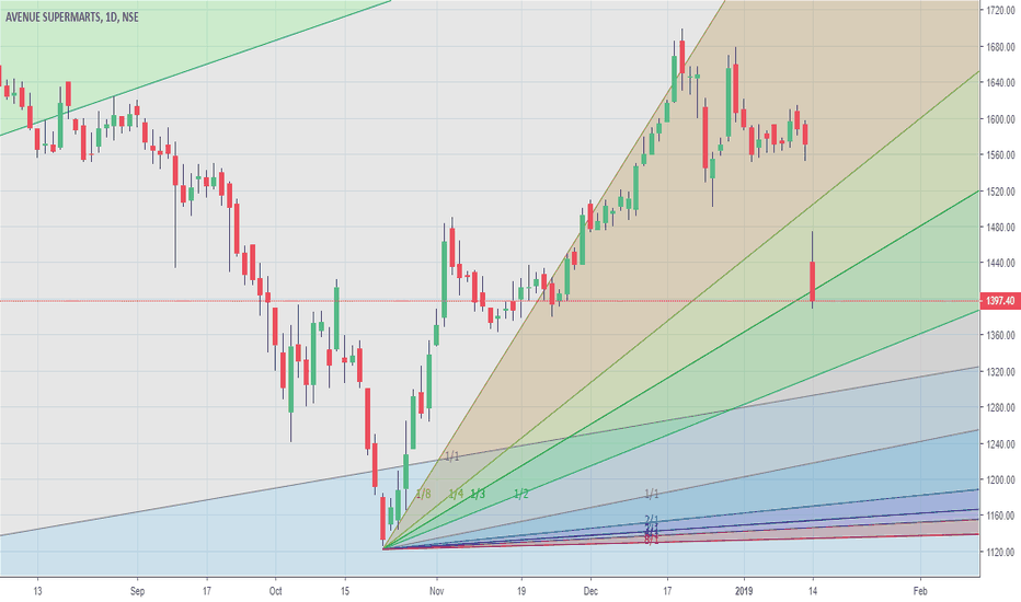 DMART Stock Price and Chart — NSEDMART — TradingView — India