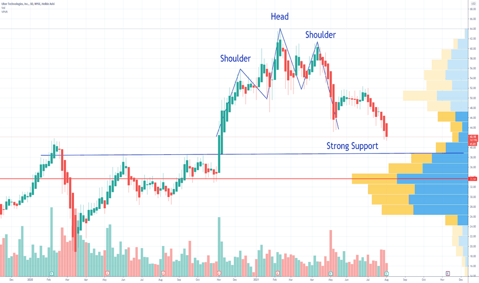 UBER Stock Price and Chart — TradingView