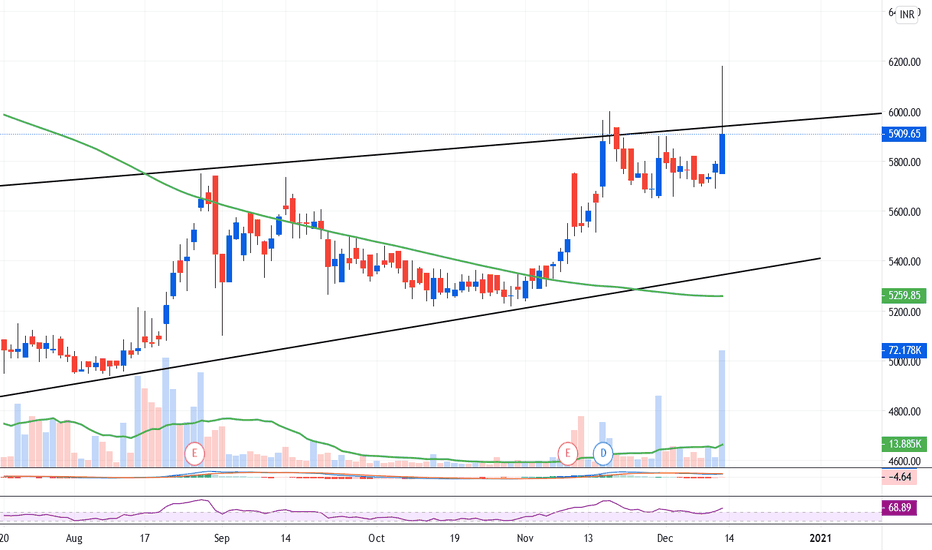 GILLETTE Stock Price and Chart — NSEGILLETTE — TradingView — India