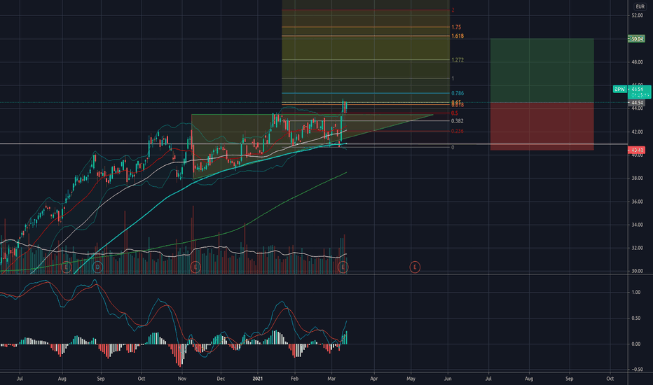 Dpw Stock Price And Chart Xetr Dpw Tradingview