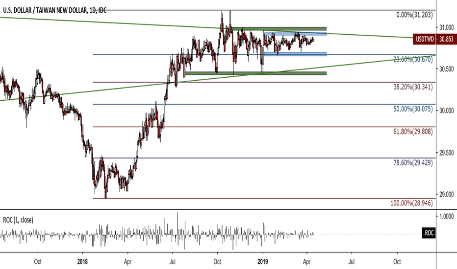 USDTWD Chart, Rate and Analysis — TradingView