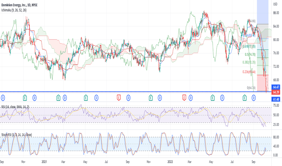D Stock Price and Chart — NYSED — TradingView