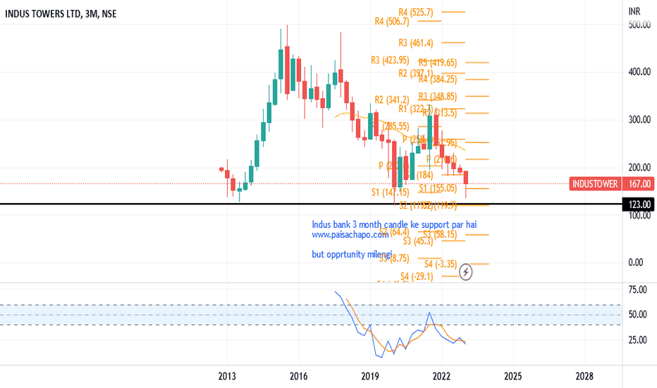 INDUS TOWERS LTD Trade Ideas — NSEINDUSTOWER — TradingView