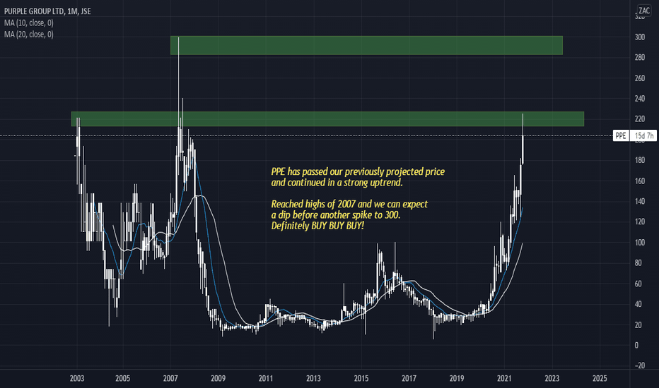 PPE Stock Price and Chart — JSEPPE — TradingView