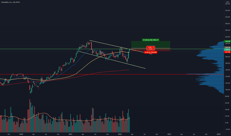 CAT Stock Price and Chart — NYSECAT — TradingView