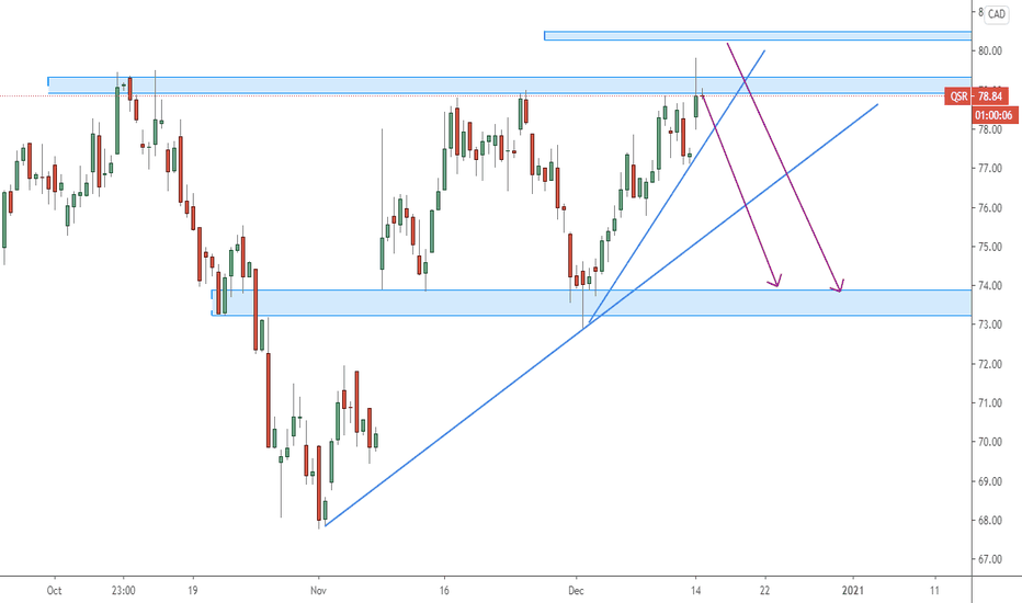 QSR Stock Price and Chart — TSXQSR — TradingView