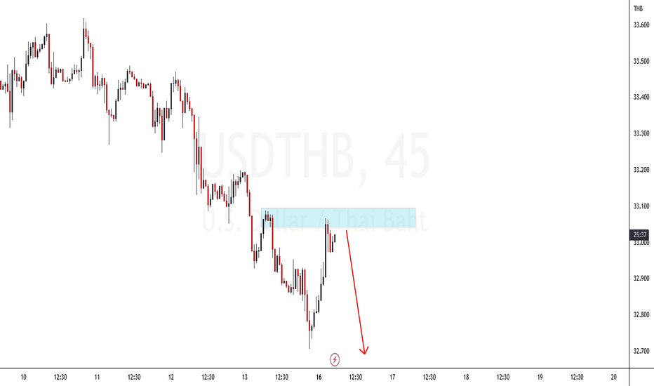 USDTHB Chart — U.S. Dollar to Thai Baht Rate — TradingView