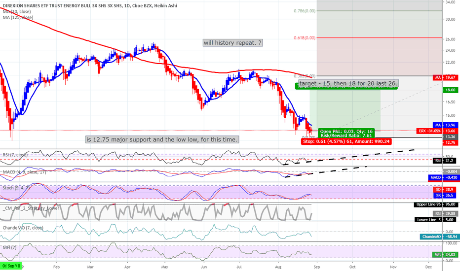 ERX Stock Fund Price and Chart — AMEXERX — TradingView
