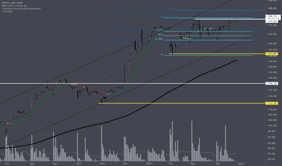 Ideias e Projeções em TSI IRON ORE CFR CHINA (62 FE FINES) INDEX