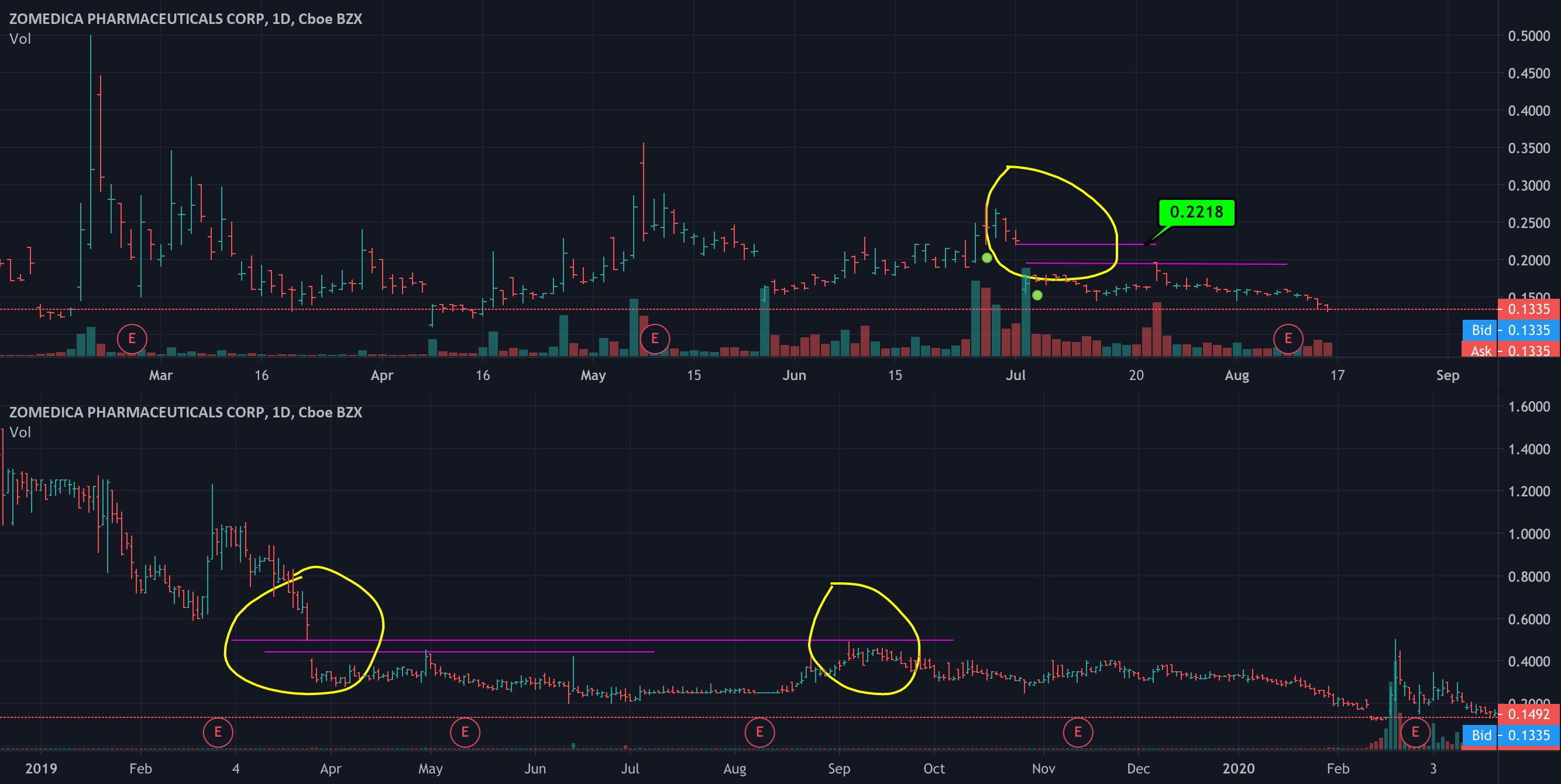 Do Stock Price Gaps always get filled? for AMEXZOM by RotanimreT