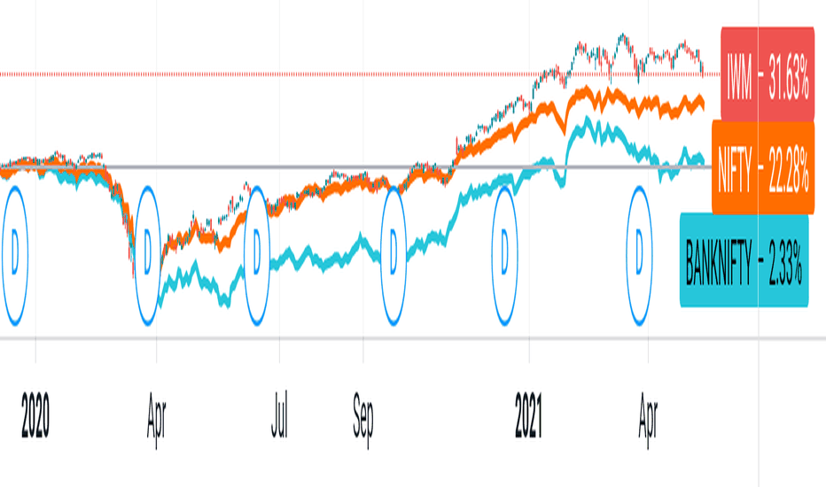 IWM Stock Fund Price and Chart — AMEXIWM — TradingView — India