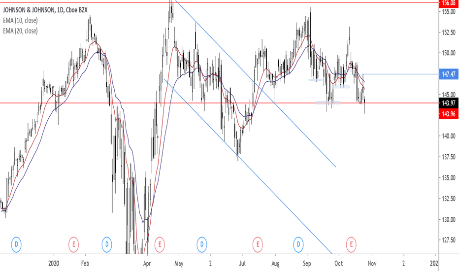 Ideas and Forecasts on JOHNSON & JOHNSON — NYSEJNJ — TradingView