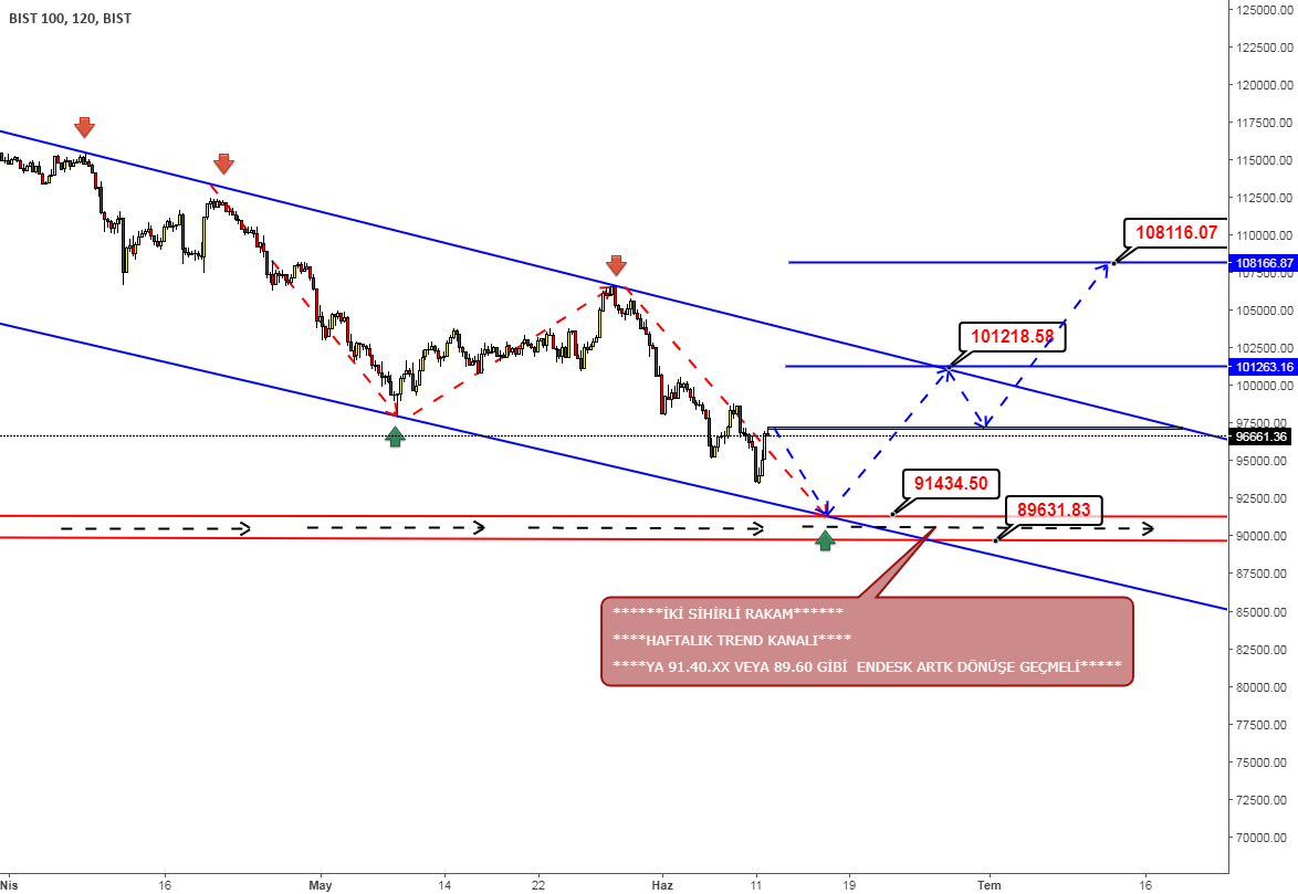 Grafik_Fx tarafından BISTXU100 sembolü için BİST 100 — TradingView