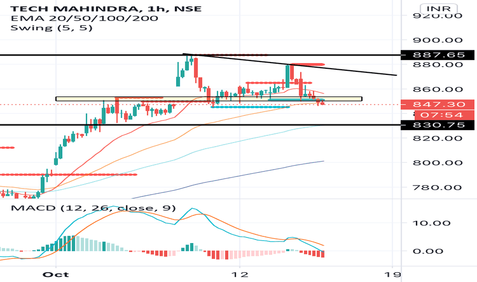 TECHM Stock Price and Chart — NSETECHM — TradingView — India