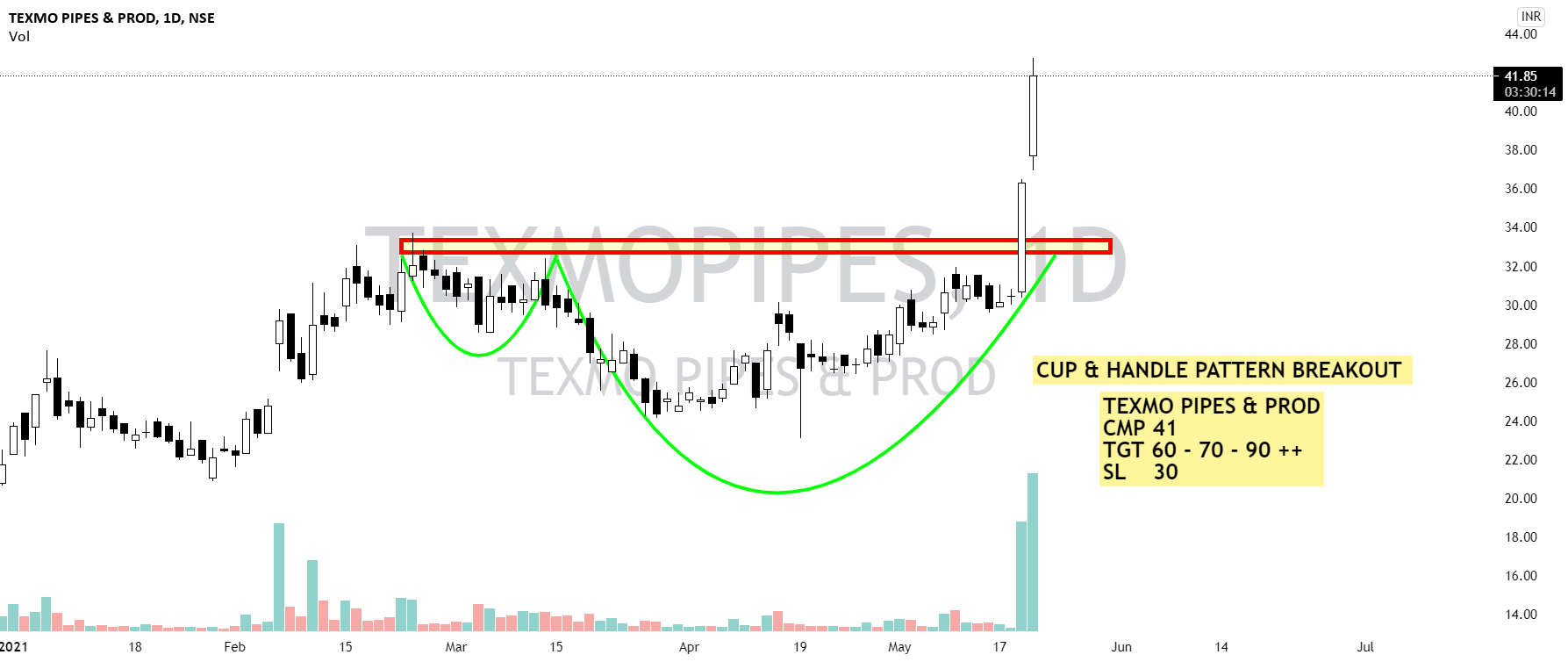TEXMO PIPE & PRODUCT CHART for NSETEXMOPIPES by growmoregroup — TradingView India