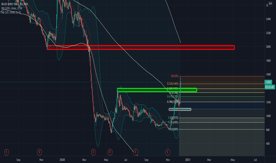 BIRD Stock Price and Chart — IDXBIRD — TradingView
