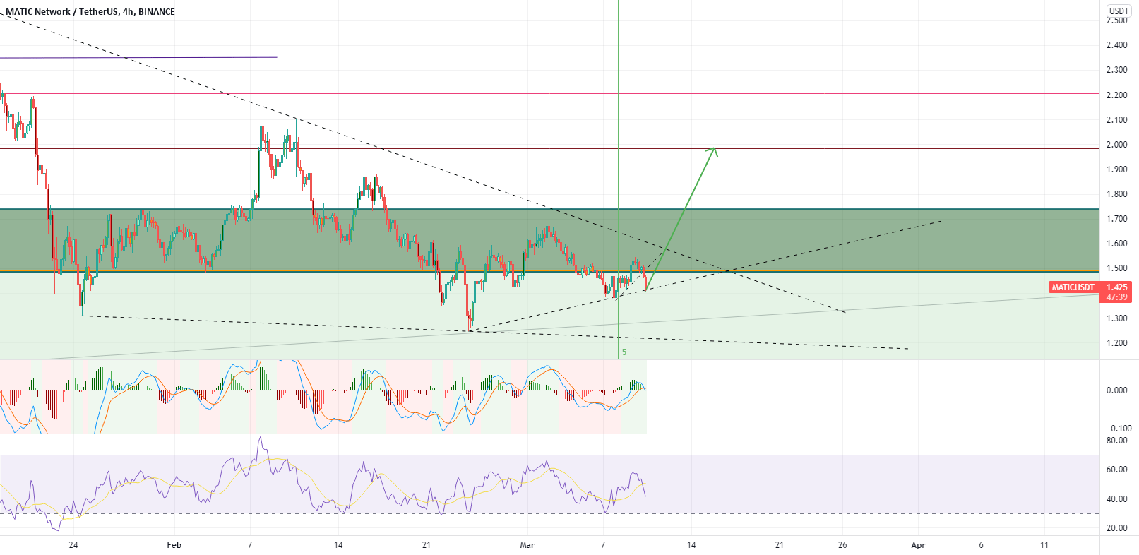 MATIC is looking good right now!!! for BINANCEMATICUSDT by