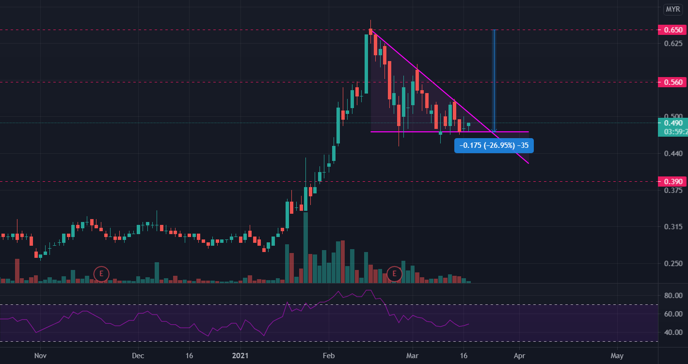 Flat Bottom Breakout for MYXQES by leonggw — TradingView