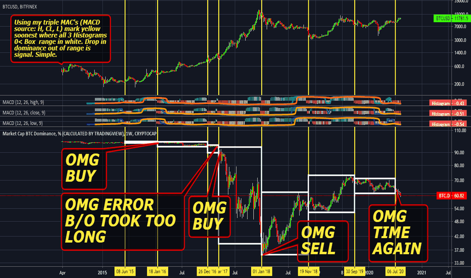 Earn Bitcoin Using The Bitcoin Dominance Index Chart