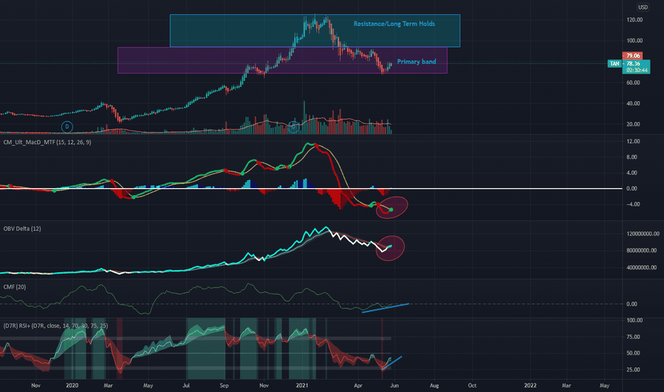 TAN Stock Fund Price and Chart — AMEXTAN — TradingView