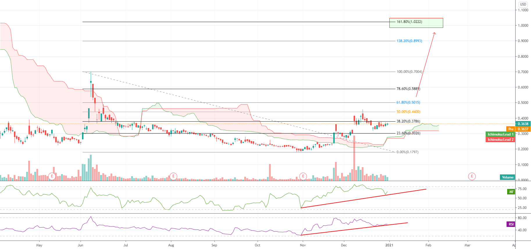 GTE Smallcap Only Above 0.5 the target near 1.2 for AMEXGTE by