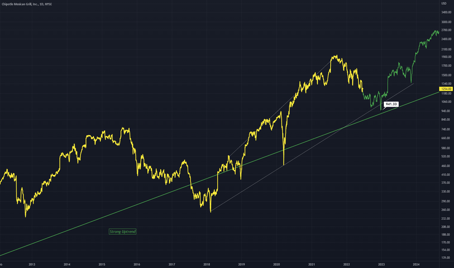 CMG Stock Price and Chart — NYSECMG — TradingView