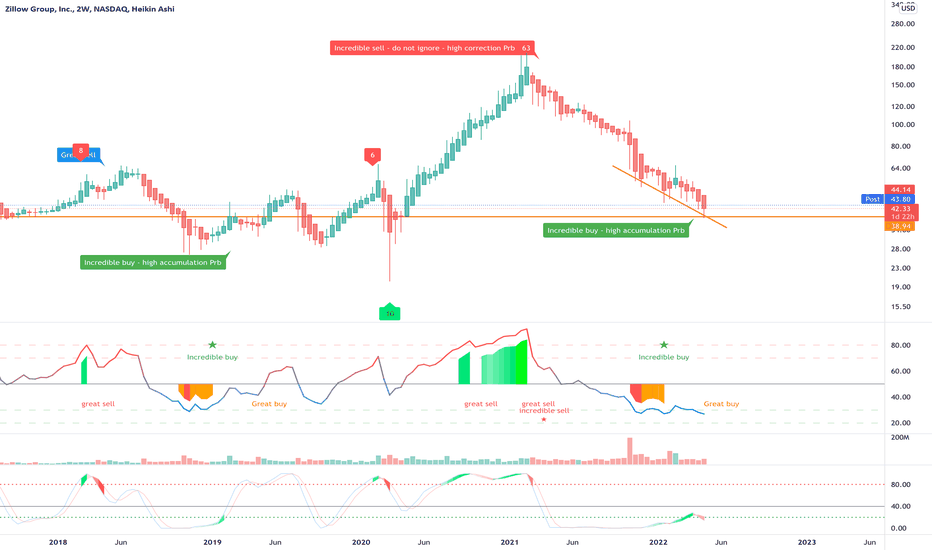 Z Stock Price and Chart — NASDAQZ — TradingView