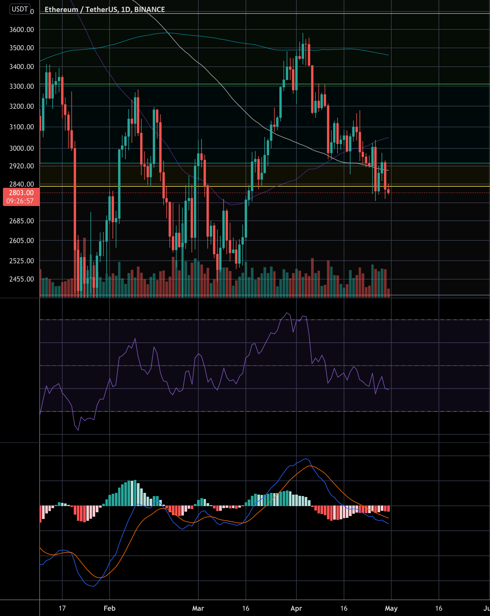 Rejection of the Golden pocket for BINANCEETHUSDT by earthfall — TradingView
