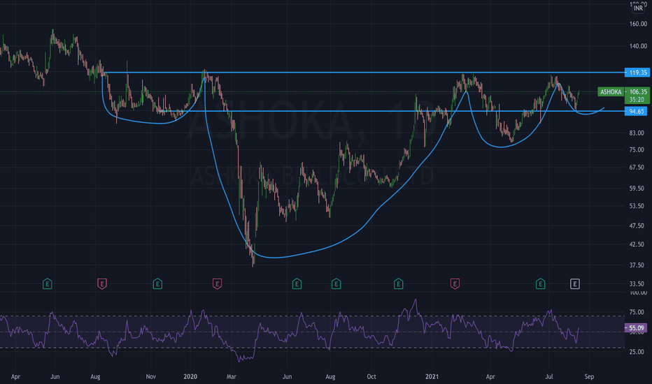 Ideas and Forecasts on ASHOKA BUILDCON LTD — NSEASHOKA — TradingView