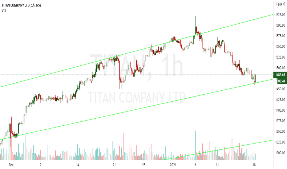 TITAN Stock Price and Chart — NSETITAN — TradingView — India