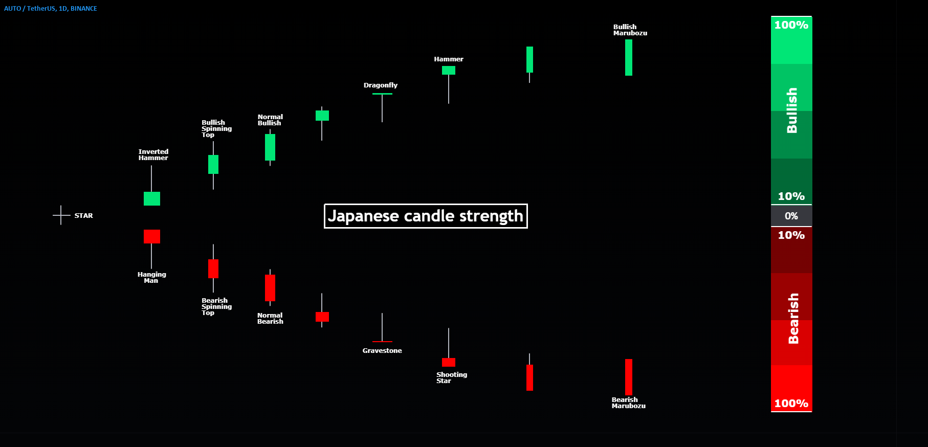 Japanese candle strength 📈📉 for BINANCEAUTOUSDT by Ed_Ale — TradingView
