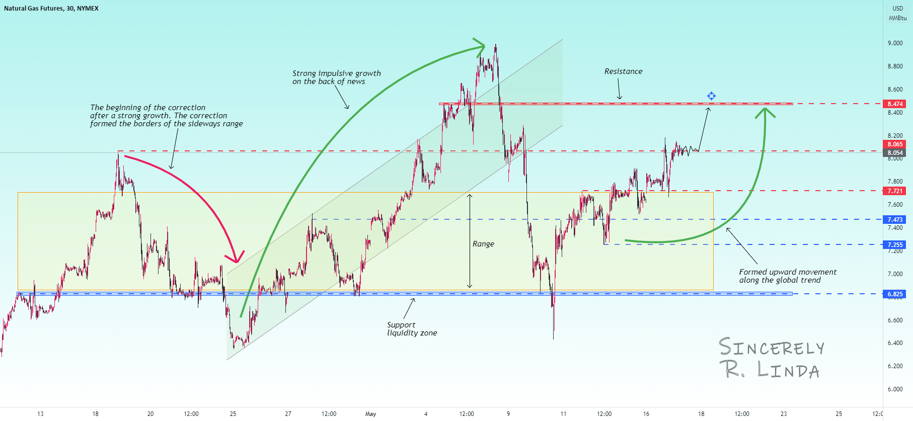 Natural Gas ! The price continues to rise para NYMEXNG1! por RLinda — TradingView