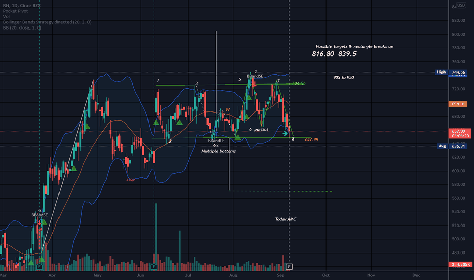 RH Stock Price and Chart — NYSERH — TradingView