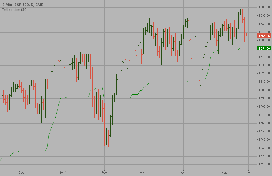 TFS Tether Line — Indicator by HPotter — TradingView
