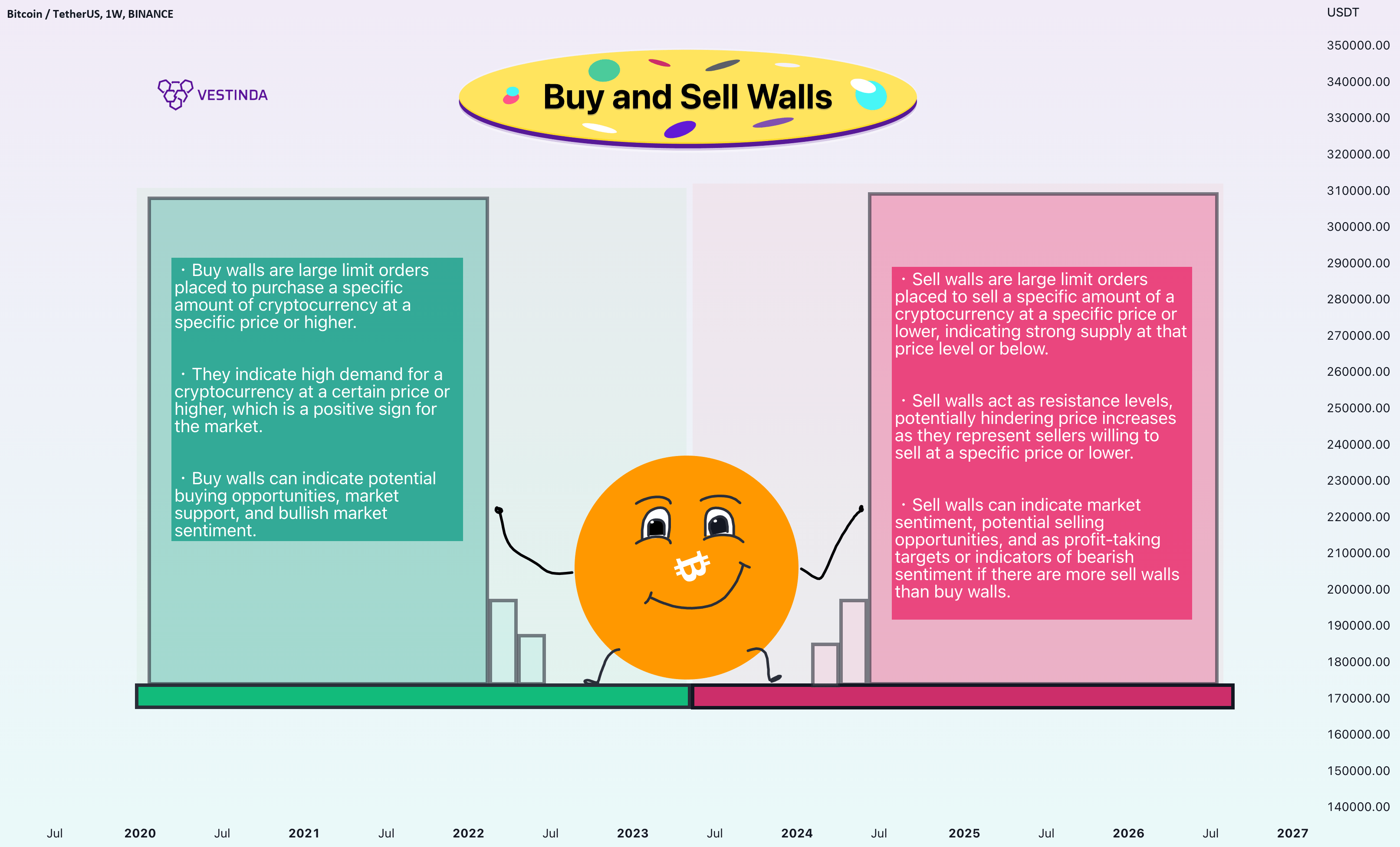 What is the Power in Buy and Sell Walls for BINANCEBTCUSDT by Vestinda