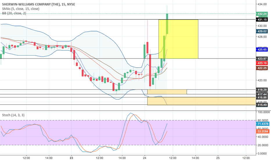 SHW Stock Price and Chart — NYSESHW — TradingView