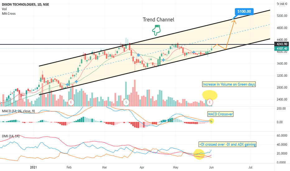 DIXON Stock Price and Chart — NSEDIXON — TradingView