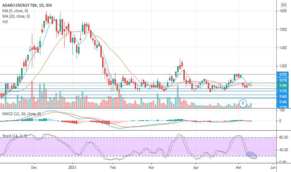 Chart dan Harga Saham ADRO — IDXADRO — TradingView