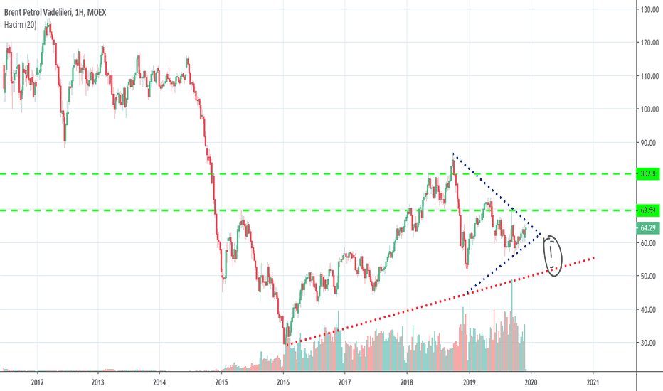 BR1! — Grafikler ve Fiyatlar — TradingView