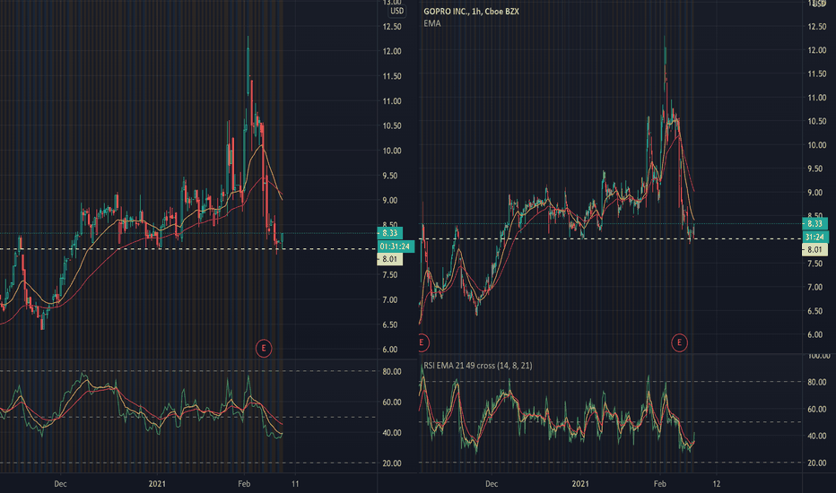 GPRO Stock Price and Chart — NASDAQGPRO — TradingView