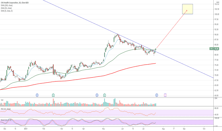 CVS Stock Price and Chart — NYSECVS — TradingView